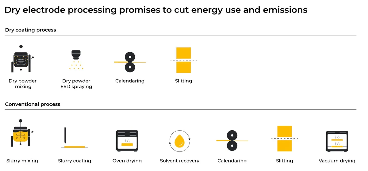 Dry Electrode Manufacturing: Eliminating Solvents, Ovens, and the Gigafactory Footprint