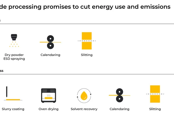 Dry Electrode Manufacturing: Eliminating Solvents, Ovens, and the Gigafactory Footprint