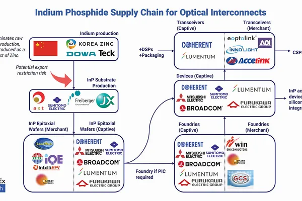 InP Substrates for Semiconductor Lasers: The Critical Backbone Powering AI Data Centers in 2026
