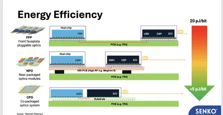 Co-Packaged Optics and the Industrial Bottlenecks of Rack-Scale AI Interconnects