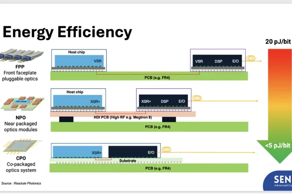 Co-Packaged Optics and the Industrial Bottlenecks of Rack-Scale AI Interconnects