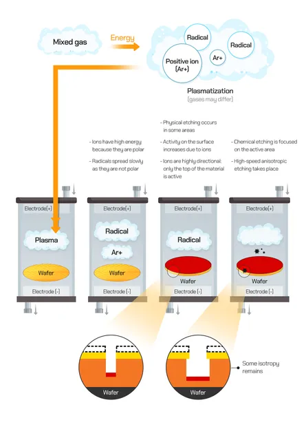 Understanding Semiconductor Etch Machinery: Dry vs. Wet Processes in Advanced Chipmaking